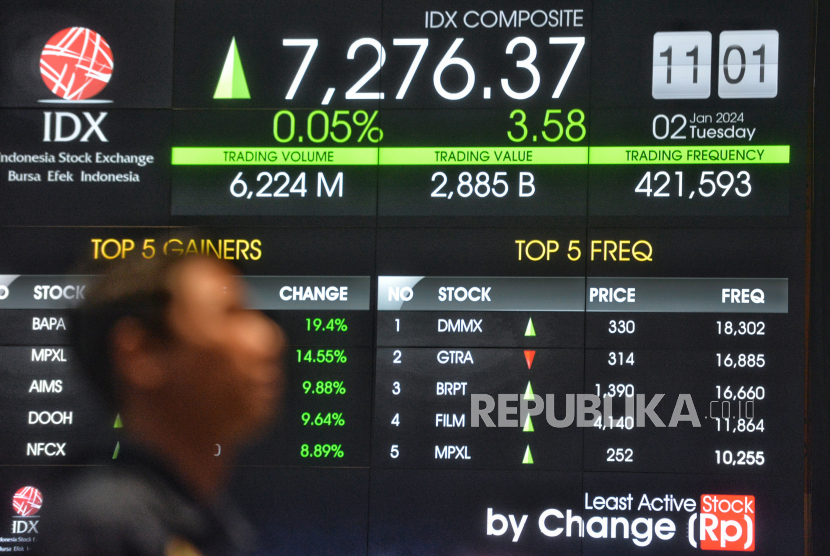 Aksi Profit Taking Usai, IHSG Mulai Menanjak